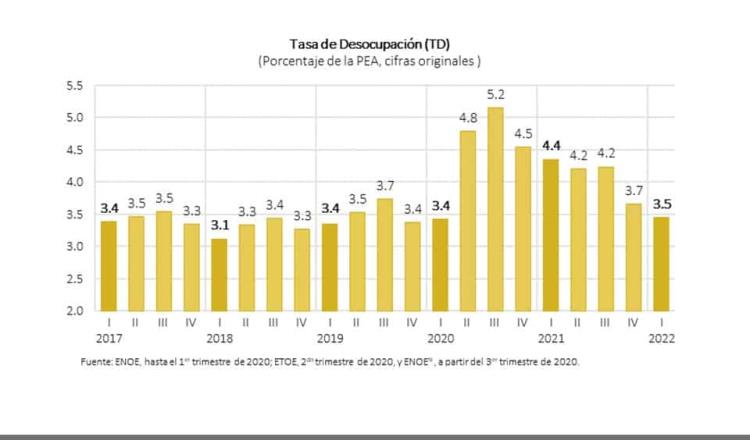 Tasa de desocupación en Tabasco es de 4.8 en 1er trimestre de 2022: INEGI