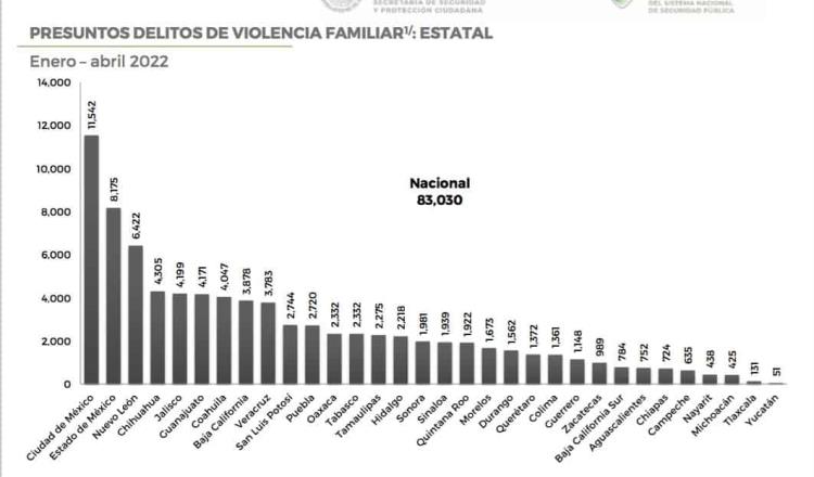 Tabasco suma 2 mil 332 denuncias por violencia familiar en 4 meses: SESNSP