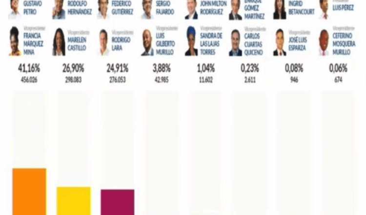 Gustavo Petro encabeza primera vuelta de elecciones presidenciales en Colombia