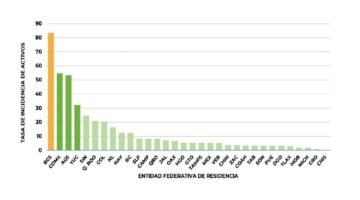 Registra México más de mil contagios de COVID-19 diarios en la última semana