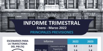 Reduce Banxico PIB de 2.4% a 2.2% para este año; prevé más inflación