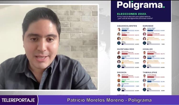 Encuestas dan ventaja a Morena en 4 de 6 gubernaturas: Poligrama