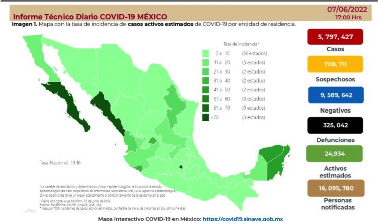 Registra México más de 8 mil contagios positivos de COVID-19 en 24 horas