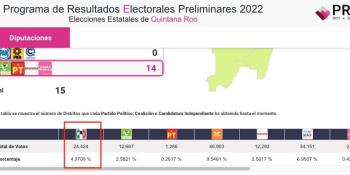 Rechaza PRI haber perdido registro en Quintana Roo, tras las elecciones del domingo