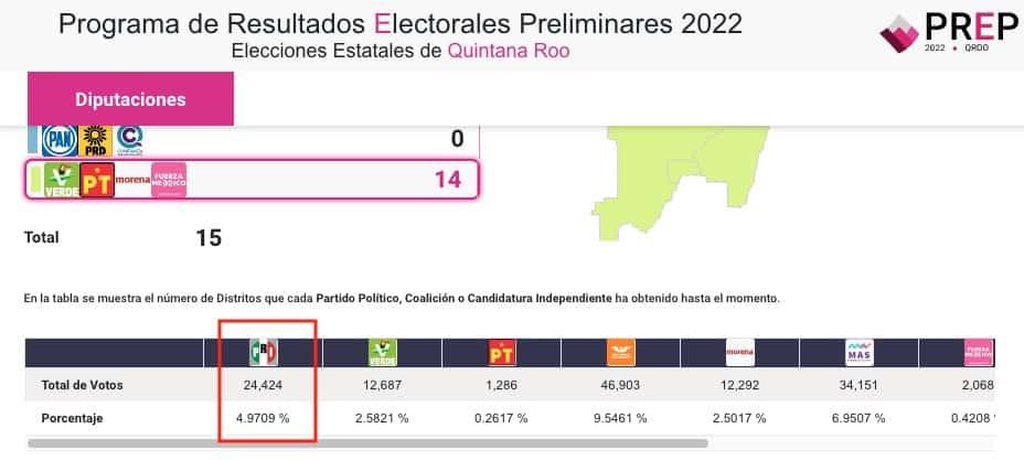 Rechaza PRI haber perdido registro en Quintana Roo, tras las elecciones del domingo