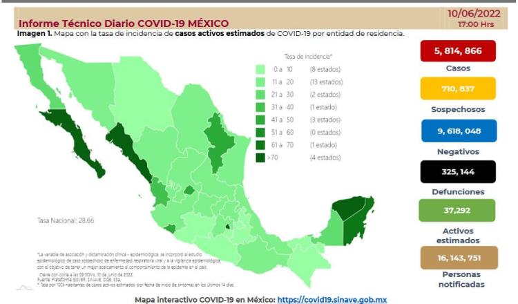 Registra México 6 mil 170 contagios y 53 decesos por COVID-19 en 24 horas