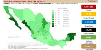 Se mantienen contagios de COVID-19 arriba de los 6 mil casos en México