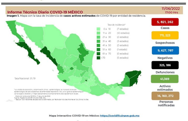 Se mantienen contagios de COVID-19 arriba de los 6 mil casos en México