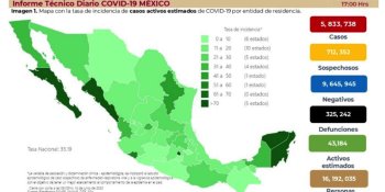 Sigue incremento de contagios de COVID-19 en México; se registran más de 8 mil en 24 horas