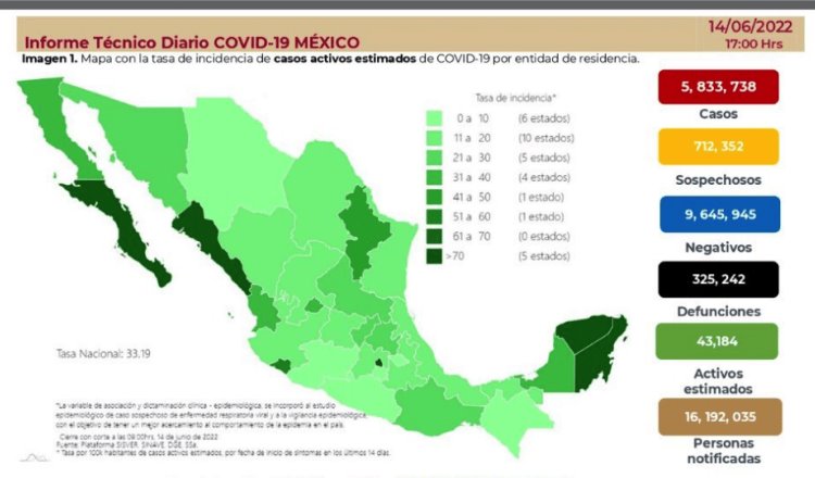 Sigue incremento de contagios de COVID-19 en México; se registran más de 8 mil en 24 horas