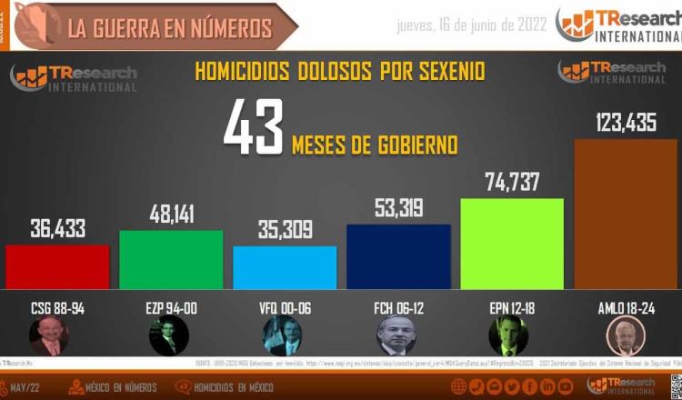 Gobierno de AMLO supera en homicidios a los de Peña y Calderón: consultora