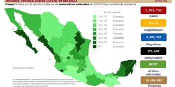 Suman más de 3 mil 500 nuevos casos de COVID-19 en México