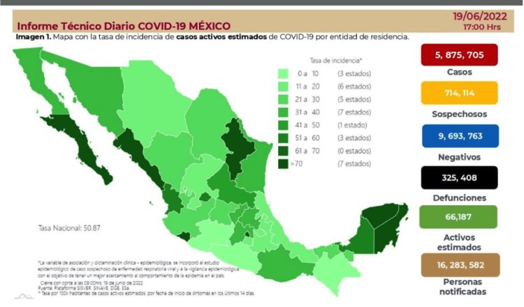 Suman más de 3 mil 500 nuevos casos de COVID-19 en México