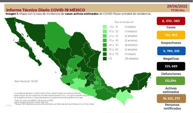 Supera México los 6 millones de casos positivos de COVID-19