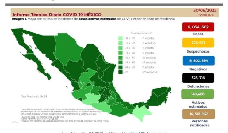 Registra México cifra más alta de casos de COVID-19 de los últimos 4 meses