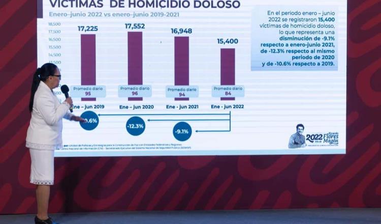 Asegura Gobierno de México reducción en homicidios dolosos