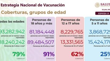 Más de 3.8 millones de niños de entre 5 a 11 años cuentan con la vacuna anticovid: Salud