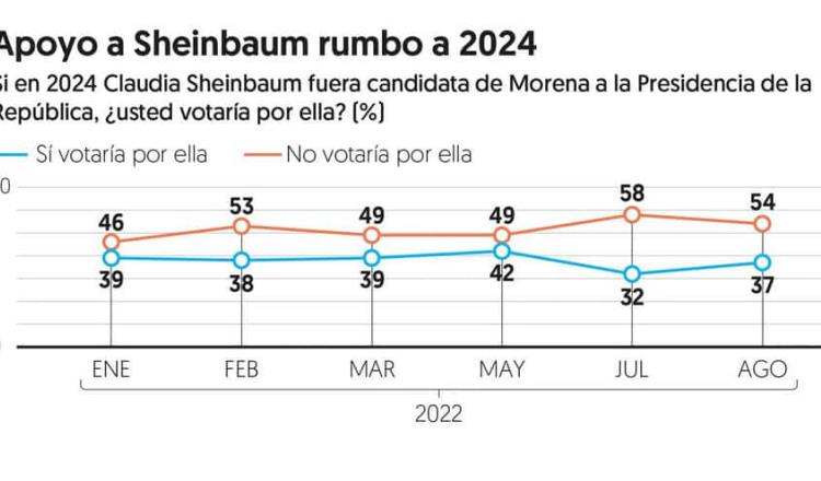 Revela encuesta que más de la mitad de los capitalinos no votaría por Sheinbaum en 2024