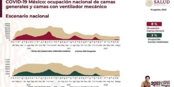Disminuye en México un punto porcentual ocupación hospitalaria por COVID-19 en 24 horas