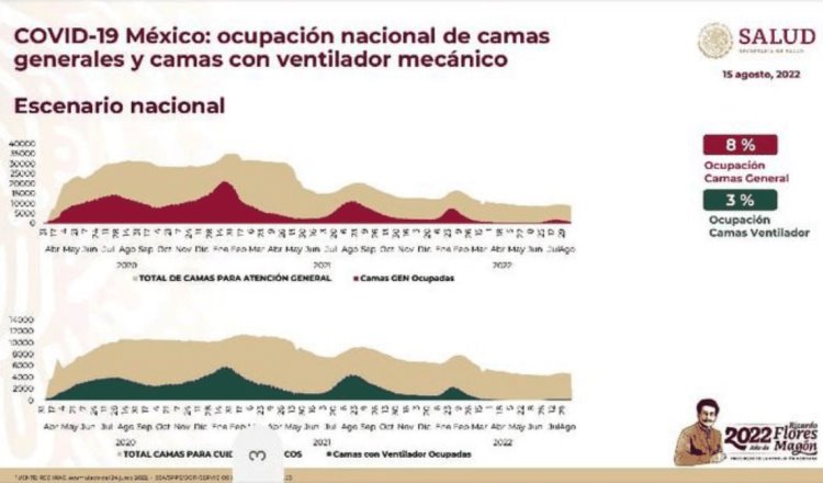 Disminuye en México un punto porcentual ocupación hospitalaria por COVID-19 en 24 horas