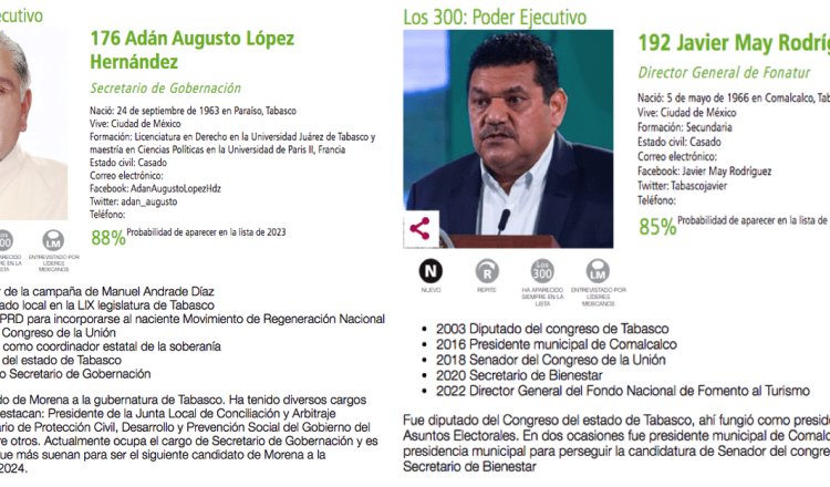Merino y May ingresan a la lista de los 300 Líderes más influyentes de México 2022; Adán Augusto repite