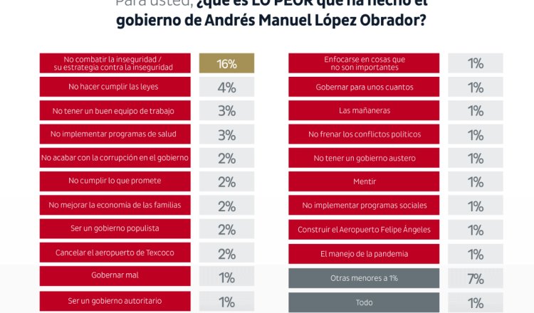 El combate a la inseguridad es lo peor del gobierno de Obrador, según encuesta De Las Heras