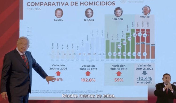 Destaca AMLO reducción en homicidios en México en nuevo spot de cara a su 4to Informe 