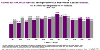 Tabasco entre los estados con mayor tasa de víctimas de algún delito: Inegi