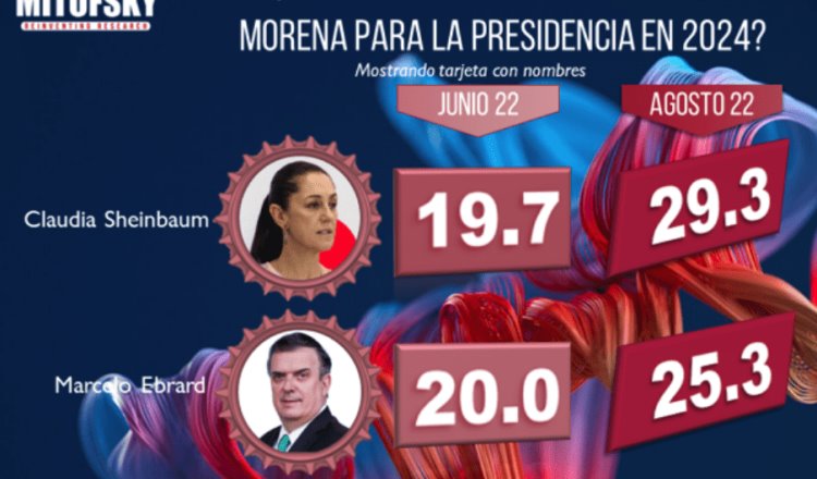 Sheinbaum aventaja rumbo a la candidatura de Morena a la Presidencia en 2024: encuesta