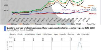 Precios de electricidad se están disparando en el mundo: Sener