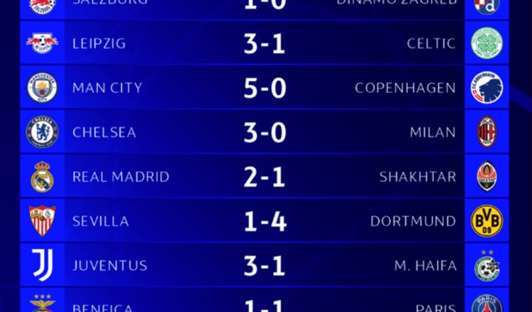 Real Madrid, City, Chelsea, Juventus, y el Dortmund, ganan sin problemas en el cierre de la jornada de Champions