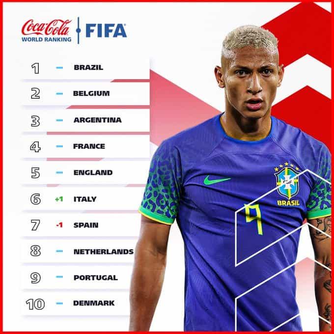 México fuera del Top 10 del Ranking de la FIFA; ahora es decimotercero
