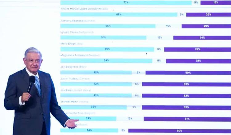 Pese a El rey del cash y Guacamayaleaks mantiene aceptación del 68%, dice AMLO