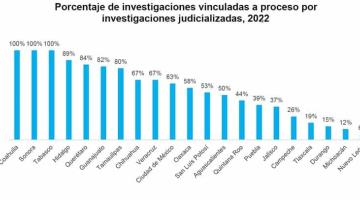 Tabasco alcanzó el 100% de vinculaciones a proceso en hechos de corrupción: FGE