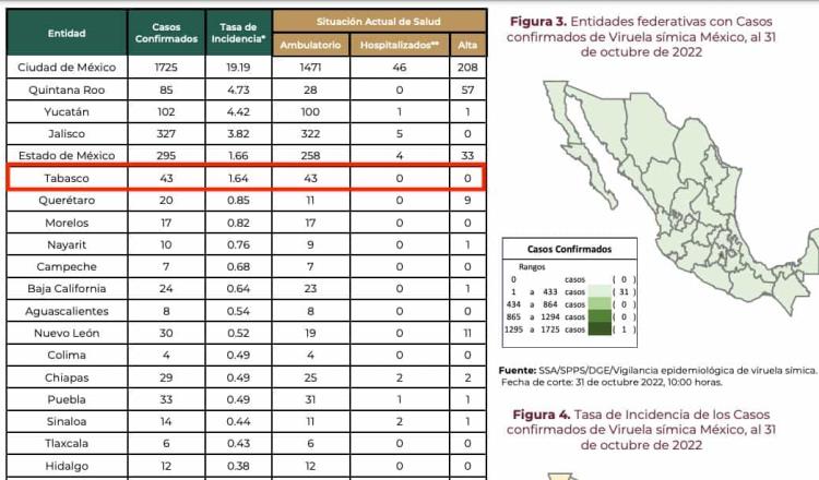 Ajusta Tabasco 43 casos de viruela símica, se sumaron 4 nuevos contagios en una semana