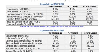 PIB en México cerraría en 2.5% este año, asegura Instituto Mexicano de Ejecutivos de Finanzas