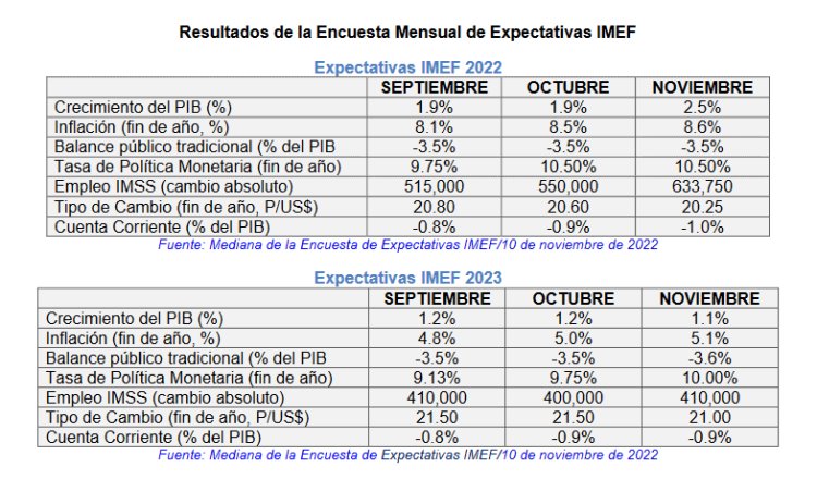 PIB en México cerraría en 2.5% este año, asegura Instituto Mexicano de Ejecutivos de Finanzas