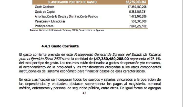 76.1% del presupuesto 2023 de Tabasco se irá en gasto corriente