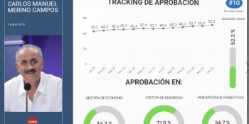 Cierra Gobernador Merino el año con aprobación del 52%: encuesta