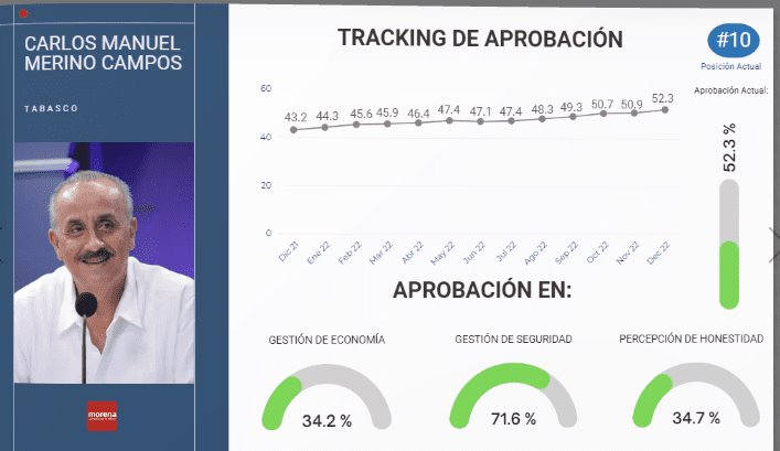 Cierra Gobernador Merino el año con aprobación del 52%: encuesta