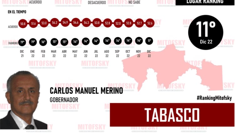 Avanza aprobación ciudadana de Merino Campos; se ubica en el lugar 11 del ranking nacional: Mitofsky