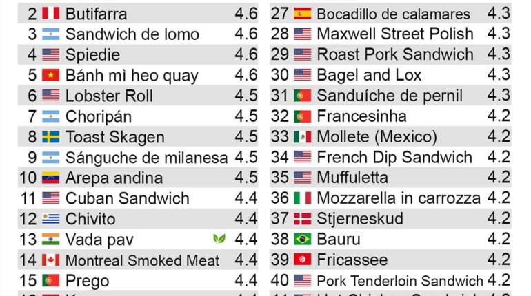 Mollete y torta ahogada, entre los mejores 50 sándwiches del mundo: Taste Atlas