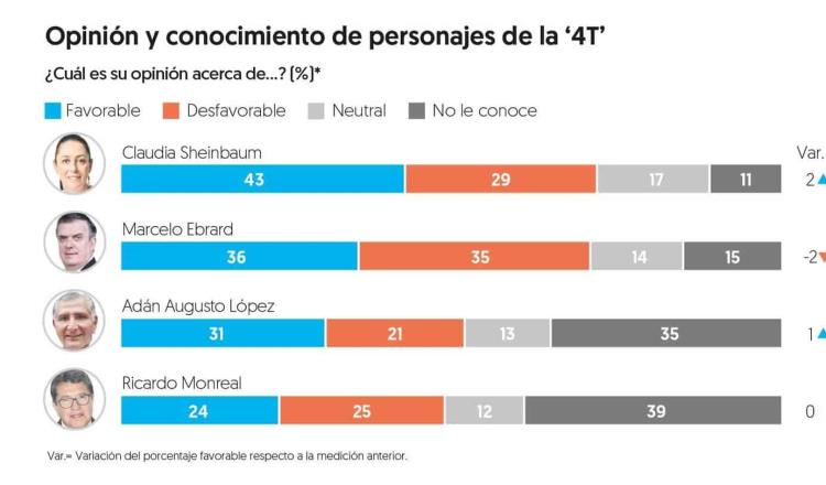 Morena ganaría elecciones de 2024 con hasta 50% de los votos: El Financiero