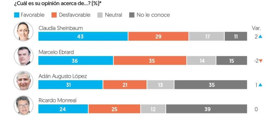 Morena ganaría elecciones de 2024 con hasta 50% de los votos: El Financiero