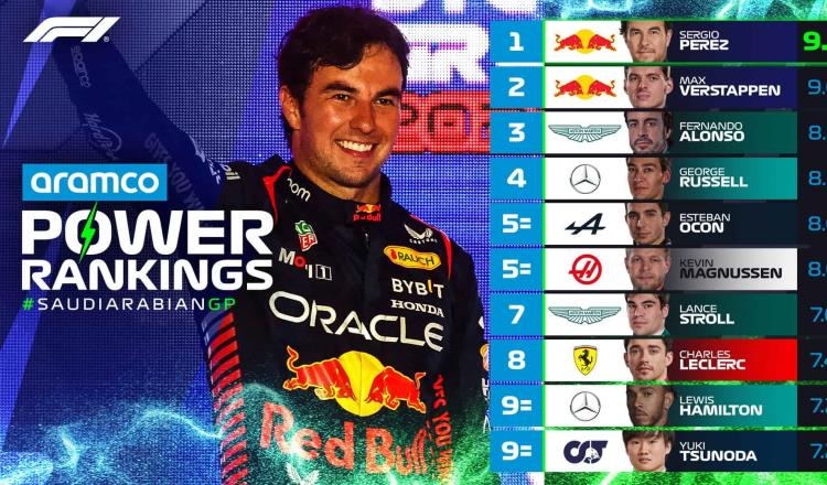 Checo, en primer lugar del Power Ranking de la F1