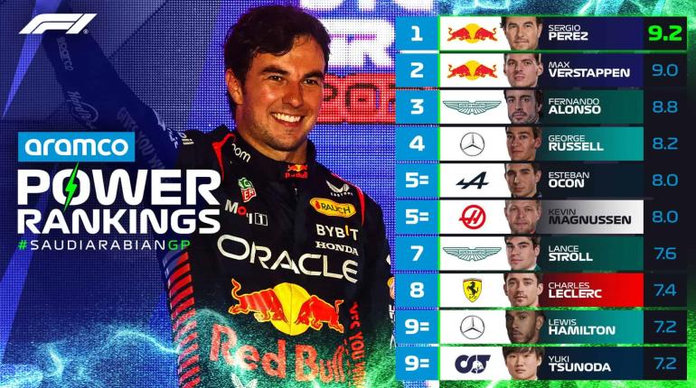 Checo, en primer lugar del Power Ranking de la F1