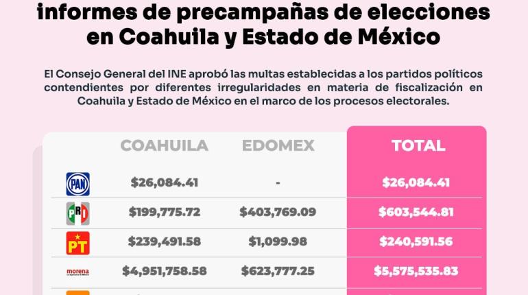 Multa INE a partidos políticos con 6.6 mdp durante precampañas en Edomex y Coahuila