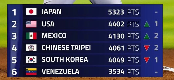 México sube hasta el tercer lugar en el ranking mundial de beisbol