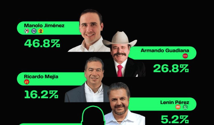 Manolo Jiménez, de ´Va por México´, ganaría gubernatura de Coahuila: Poligrama