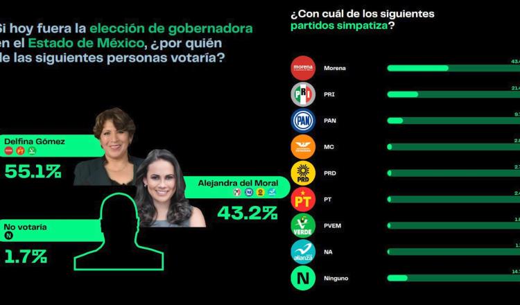 Delfina ganaría elecciones de Edomex con más del 50% de los votos: Poligrama   